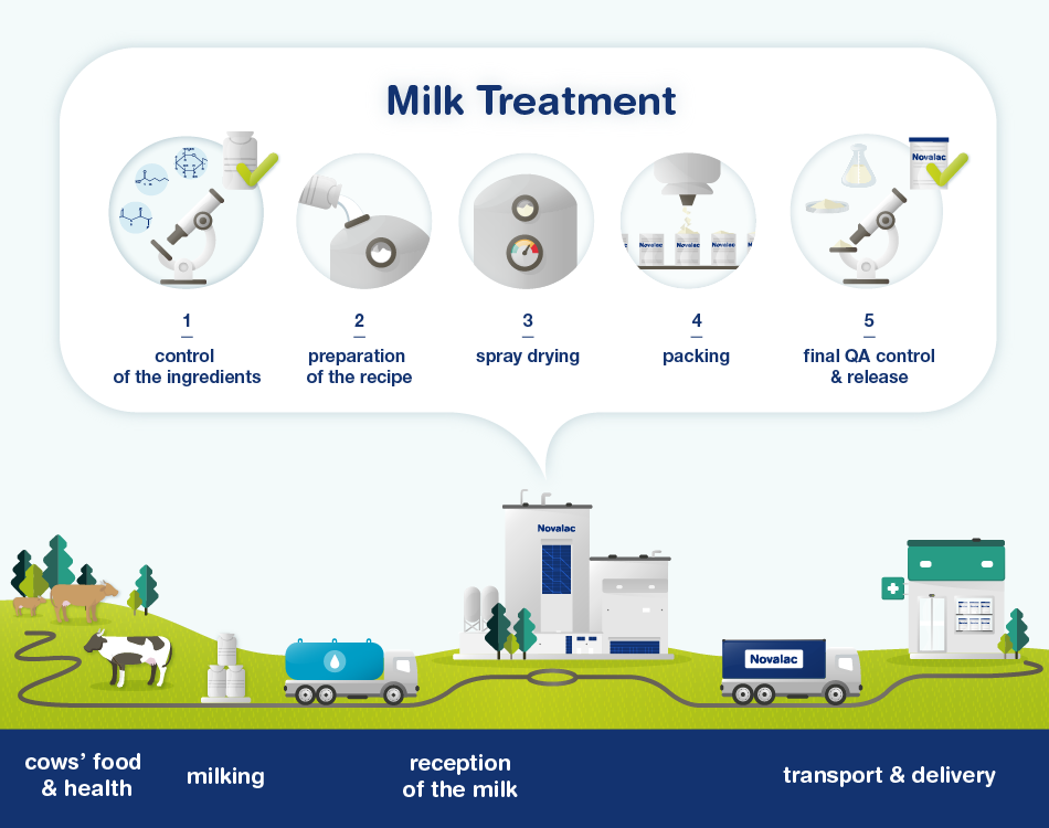 milk-treatment